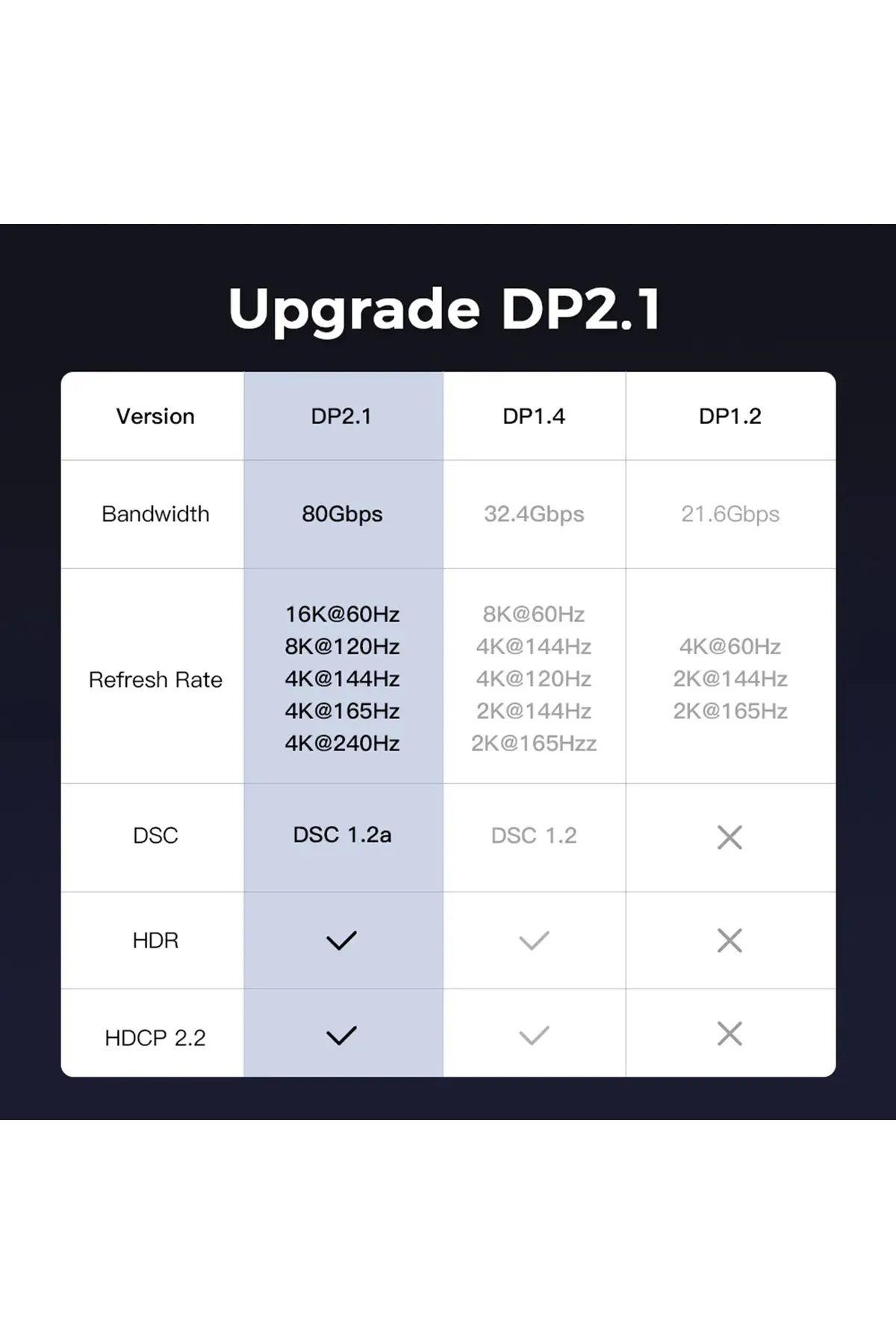 yediseven Displayport to Displayport Dp 2.1 Görüntü Aktarma Kablosu 16K@60Hz 80Gbps 1 Metre