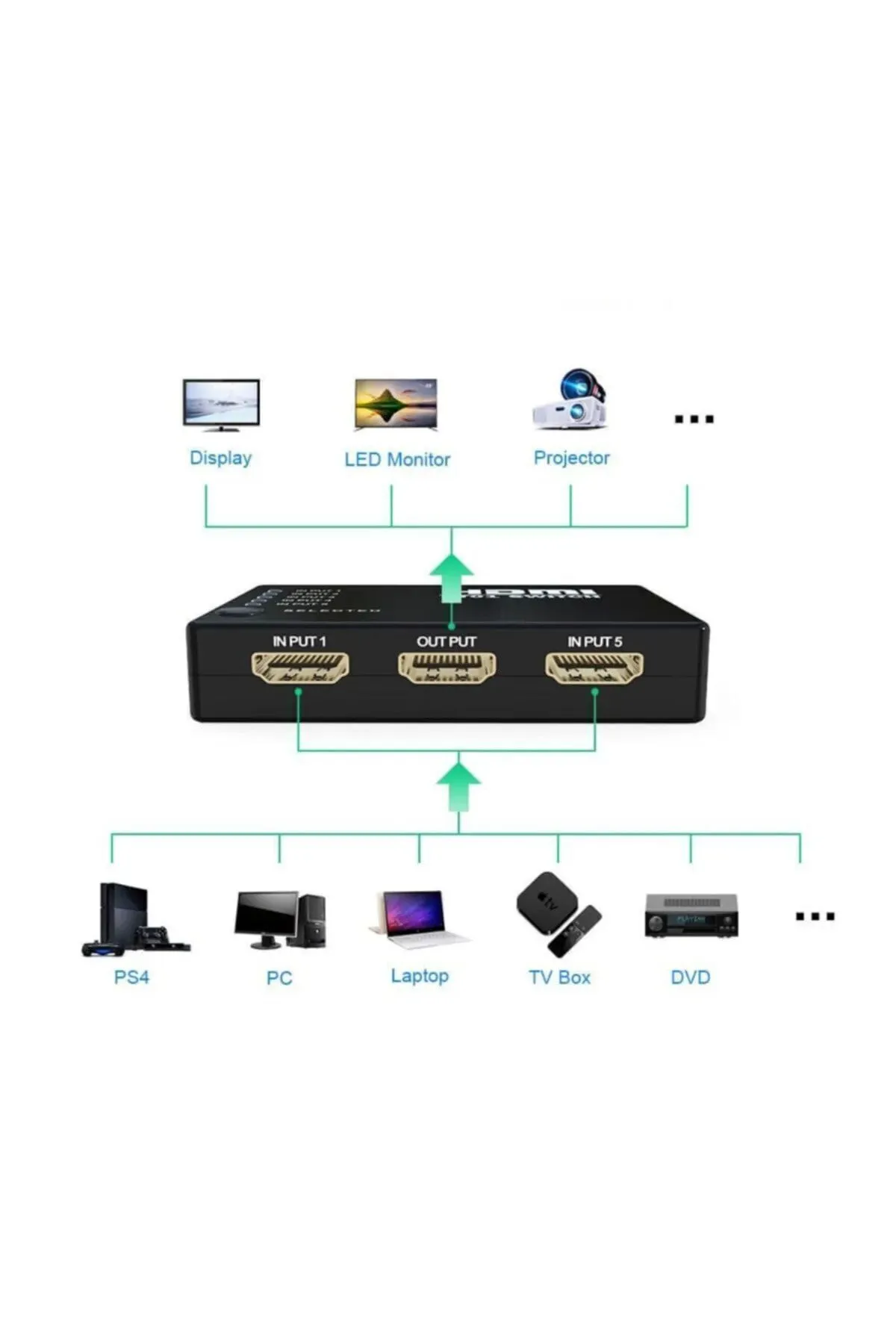 BASTORE Hdmi Çoklayıcı 5 Port 1080P Hdmi Switch Splitter - Kumandalı